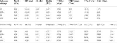 Future projections of extreme temperature events in Southwest China using nine models in CMIP6